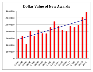 New awards Dollar value